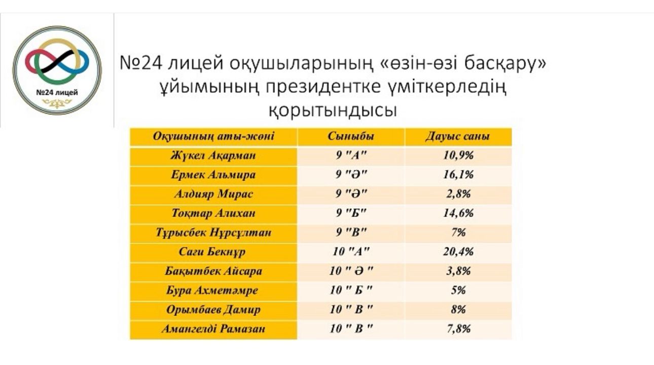 Лицейдің өзін-өзі басқару ұйымы 2024-2025 жылғы мүшелері сайланды